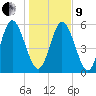 Albergottie Creek tide chart for Sunday, January 9, 2022