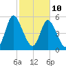 Albergottie Creek tide chart for Thursday, February 10, 2022
