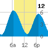 Albergottie Creek tide chart for Saturday, February 12, 2022