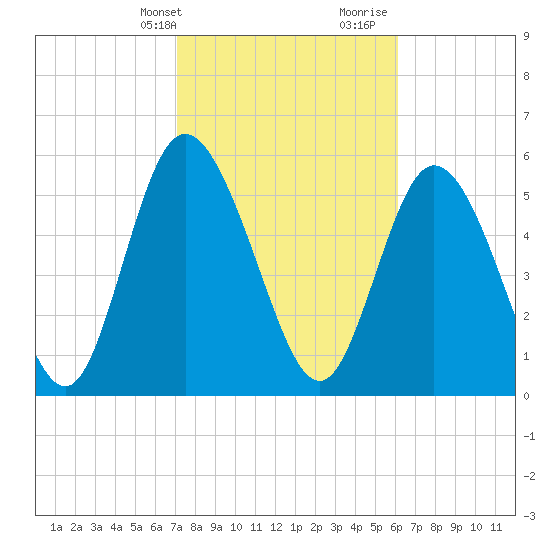 Albergottie Creek tide chart for Sunday, February 13, 2022
