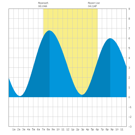 Albergottie Creek tide chart for Monday, February 14, 2022