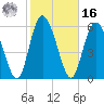 Albergottie Creek tide chart for Wednesday, February 16, 2022