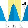 Albergottie Creek tide chart for Saturday, February 19, 2022