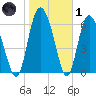 Albergottie Creek tide chart for Tuesday, February 1, 2022