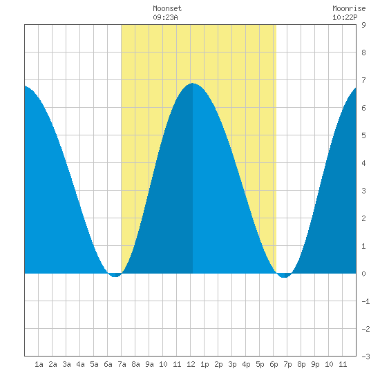 Albergottie Creek tide chart for Sunday, February 20, 2022