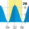 Albergottie Creek tide chart for Sunday, February 20, 2022