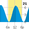 Albergottie Creek tide chart for Monday, February 21, 2022