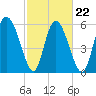 Albergottie Creek tide chart for Tuesday, February 22, 2022