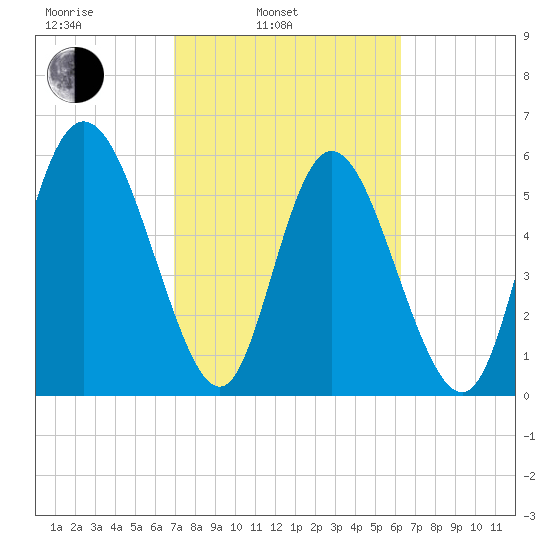Albergottie Creek tide chart for Wednesday, February 23, 2022