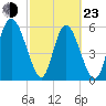 Albergottie Creek tide chart for Wednesday, February 23, 2022