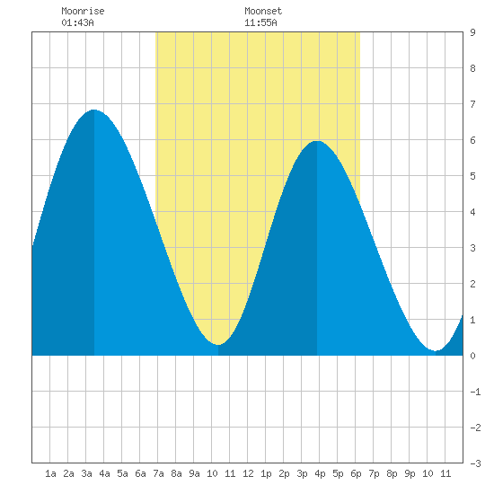 Albergottie Creek tide chart for Thursday, February 24, 2022