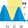 Albergottie Creek tide chart for Thursday, February 24, 2022