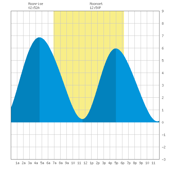 Albergottie Creek tide chart for Friday, February 25, 2022