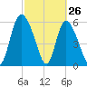Albergottie Creek tide chart for Saturday, February 26, 2022