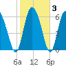Albergottie Creek tide chart for Thursday, February 3, 2022