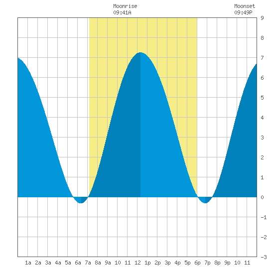 Albergottie Creek tide chart for Friday, February 4, 2022