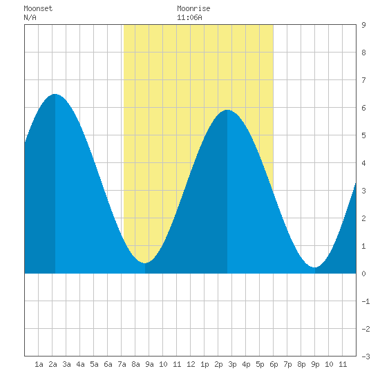 Albergottie Creek tide chart for Monday, February 7, 2022
