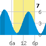 Albergottie Creek tide chart for Monday, February 7, 2022