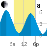 Albergottie Creek tide chart for Tuesday, February 8, 2022