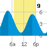 Albergottie Creek tide chart for Wednesday, February 9, 2022