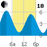 Albergottie Creek tide chart for Thursday, March 10, 2022