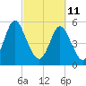 Albergottie Creek tide chart for Friday, March 11, 2022