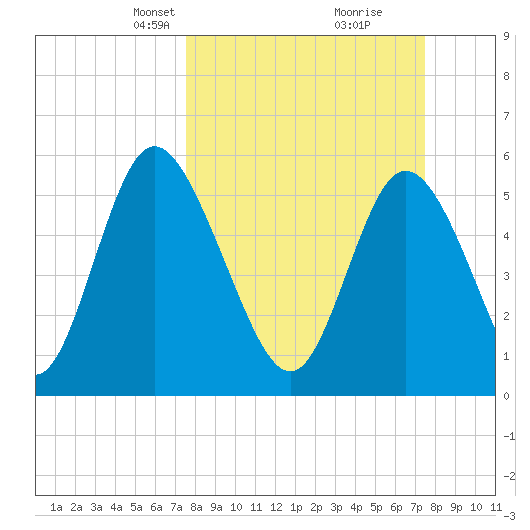 Albergottie Creek tide chart for Sunday, March 13, 2022