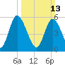Albergottie Creek tide chart for Sunday, March 13, 2022