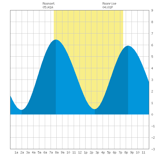 Albergottie Creek tide chart for Monday, March 14, 2022