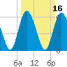Albergottie Creek tide chart for Wednesday, March 16, 2022