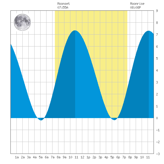 Albergottie Creek tide chart for Friday, March 18, 2022