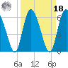 Albergottie Creek tide chart for Friday, March 18, 2022