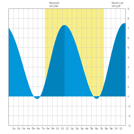 Albergottie Creek tide chart for Saturday, March 19, 2022