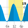 Albergottie Creek tide chart for Saturday, March 19, 2022