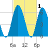 Albergottie Creek tide chart for Tuesday, March 1, 2022