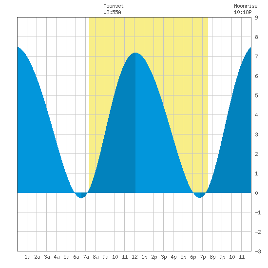Albergottie Creek tide chart for Sunday, March 20, 2022