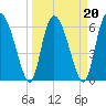 Albergottie Creek tide chart for Sunday, March 20, 2022