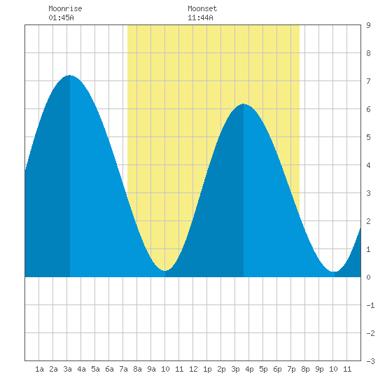 Albergottie Creek tide chart for Thursday, March 24, 2022