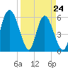 Albergottie Creek tide chart for Thursday, March 24, 2022