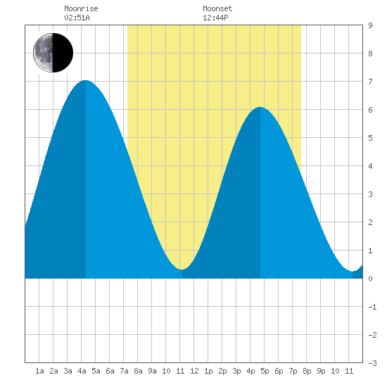 Albergottie Creek tide chart for Friday, March 25, 2022