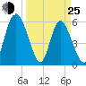 Albergottie Creek tide chart for Friday, March 25, 2022