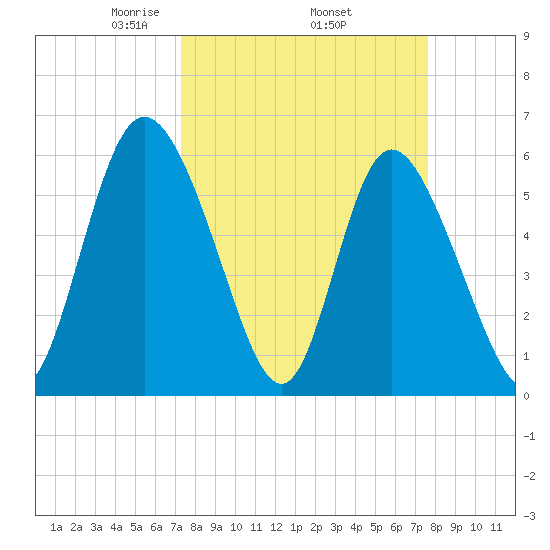 Albergottie Creek tide chart for Saturday, March 26, 2022