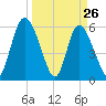 Albergottie Creek tide chart for Saturday, March 26, 2022