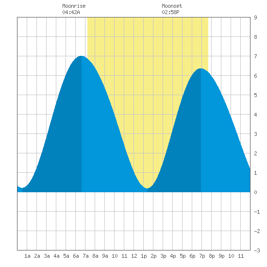 Albergottie Creek tide chart for Sunday, March 27, 2022