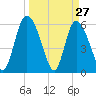 Albergottie Creek tide chart for Sunday, March 27, 2022