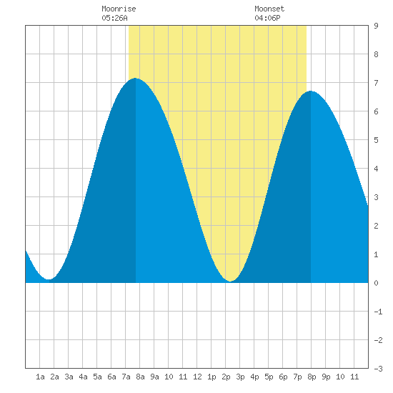 Albergottie Creek tide chart for Monday, March 28, 2022
