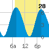 Albergottie Creek tide chart for Monday, March 28, 2022
