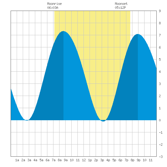 Albergottie Creek tide chart for Tuesday, March 29, 2022