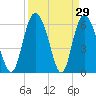Albergottie Creek tide chart for Tuesday, March 29, 2022