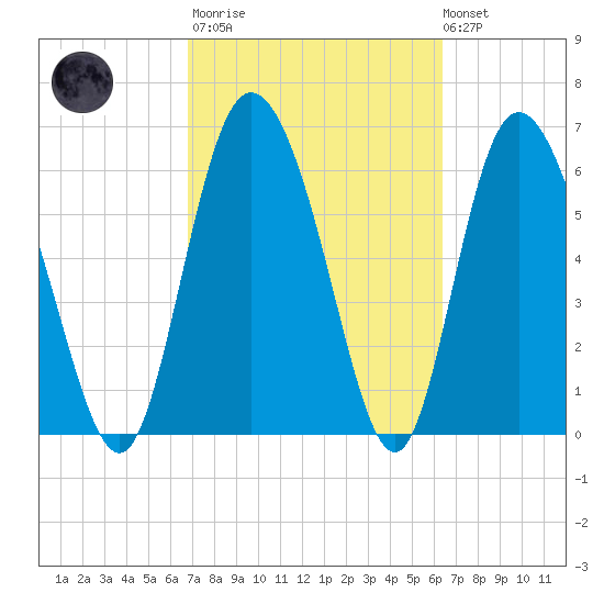 Albergottie Creek tide chart for Wednesday, March 2, 2022